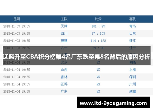 辽篮升至CBA积分榜第4名广东跌至第8名背后的原因分析 辽篮升至CBA积分榜第4名广东跌至第8名背后的原因分析